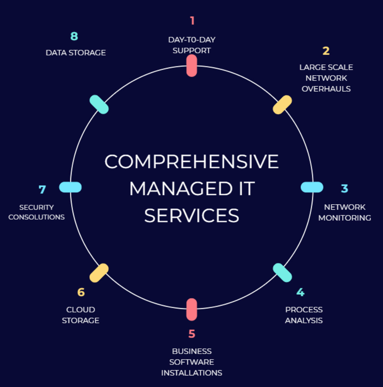 Managed IT services infographic