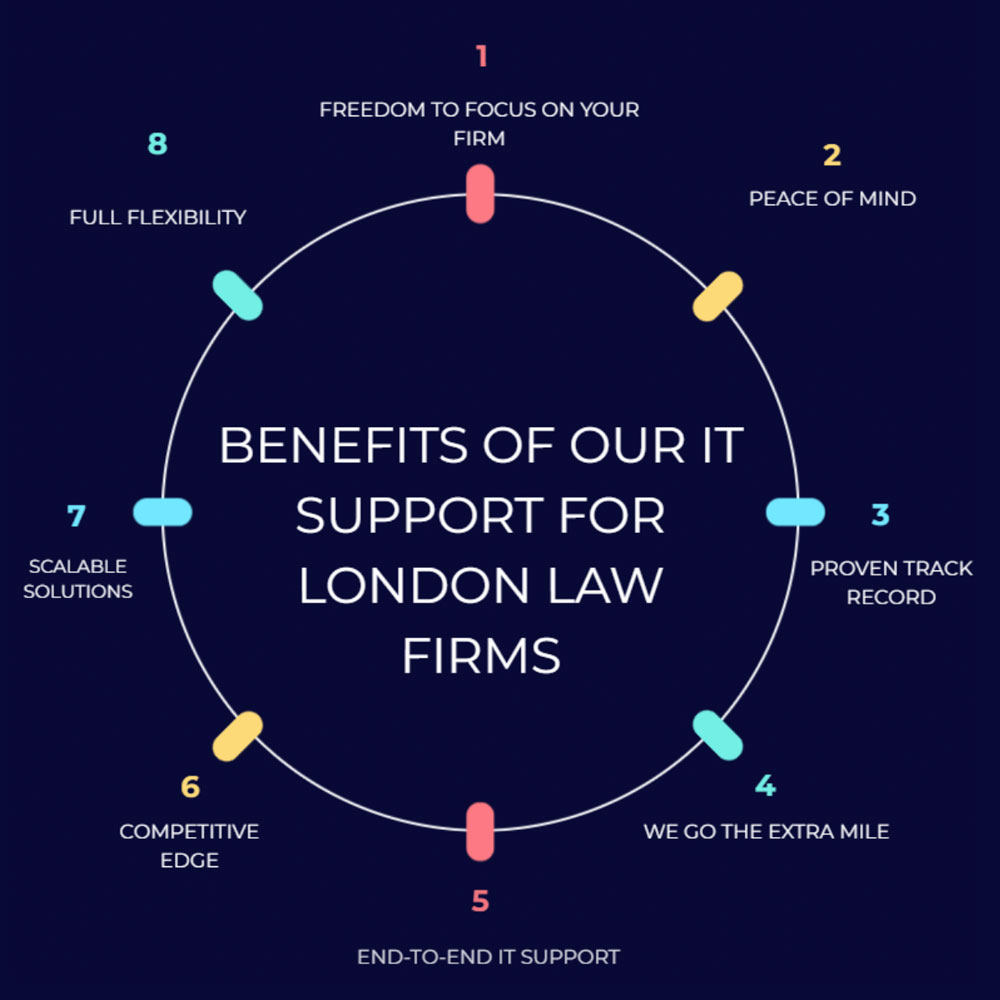 8 benefits of our IT support for London law firms