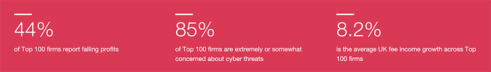 Annual Law Firms’ Survey 2023 stats